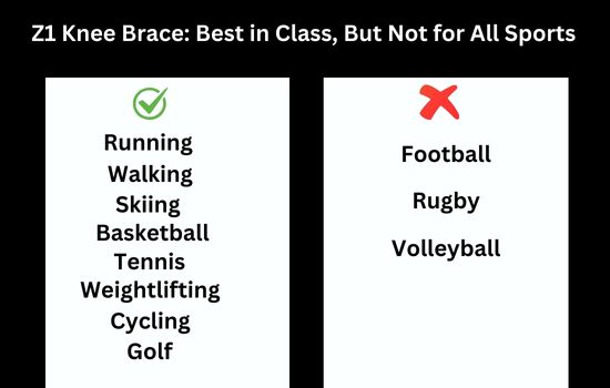 Z1 Knee Brace: Best in Class, But Not for All Sports